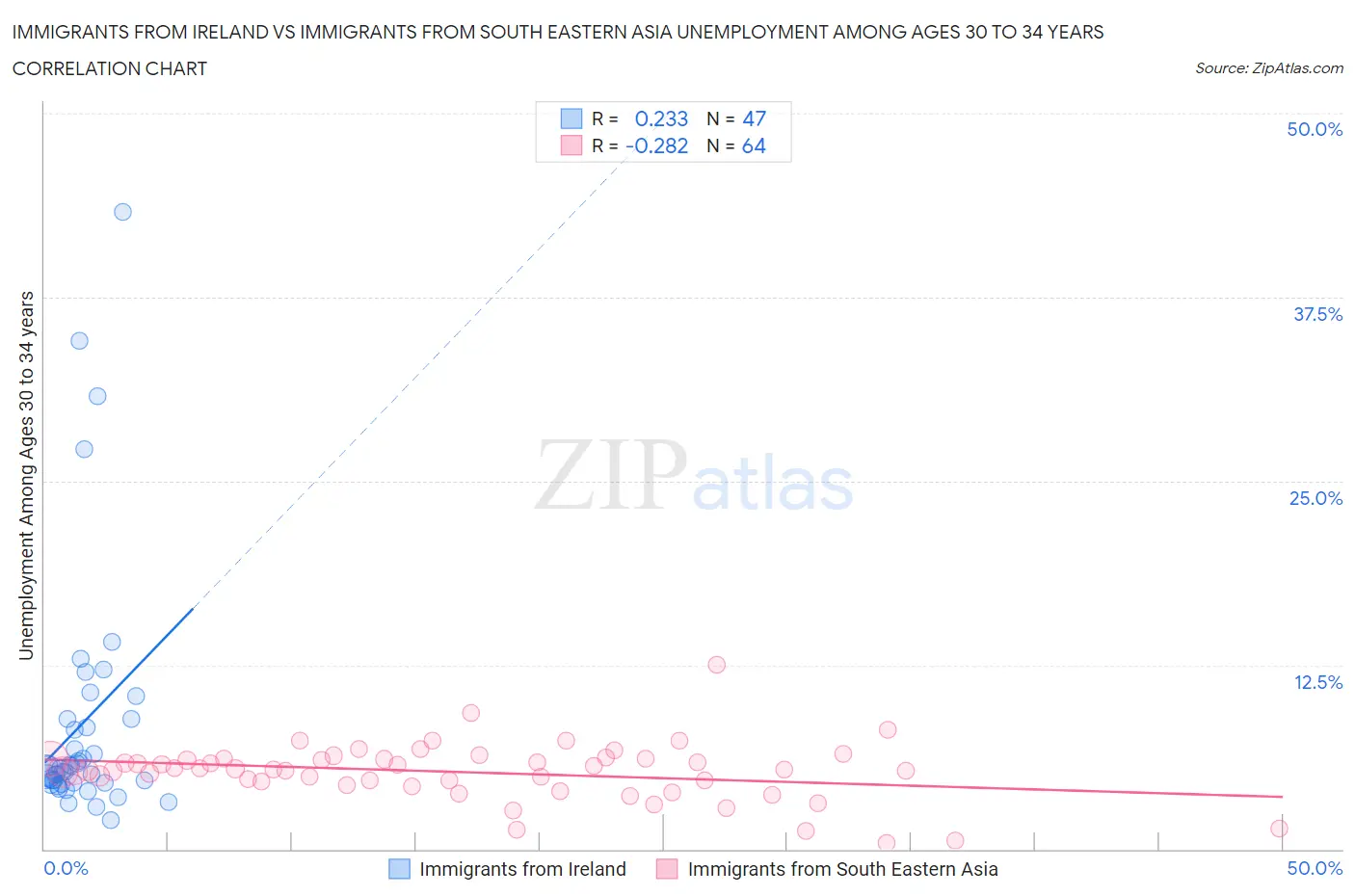 Immigrants from Ireland vs Immigrants from South Eastern Asia Unemployment Among Ages 30 to 34 years