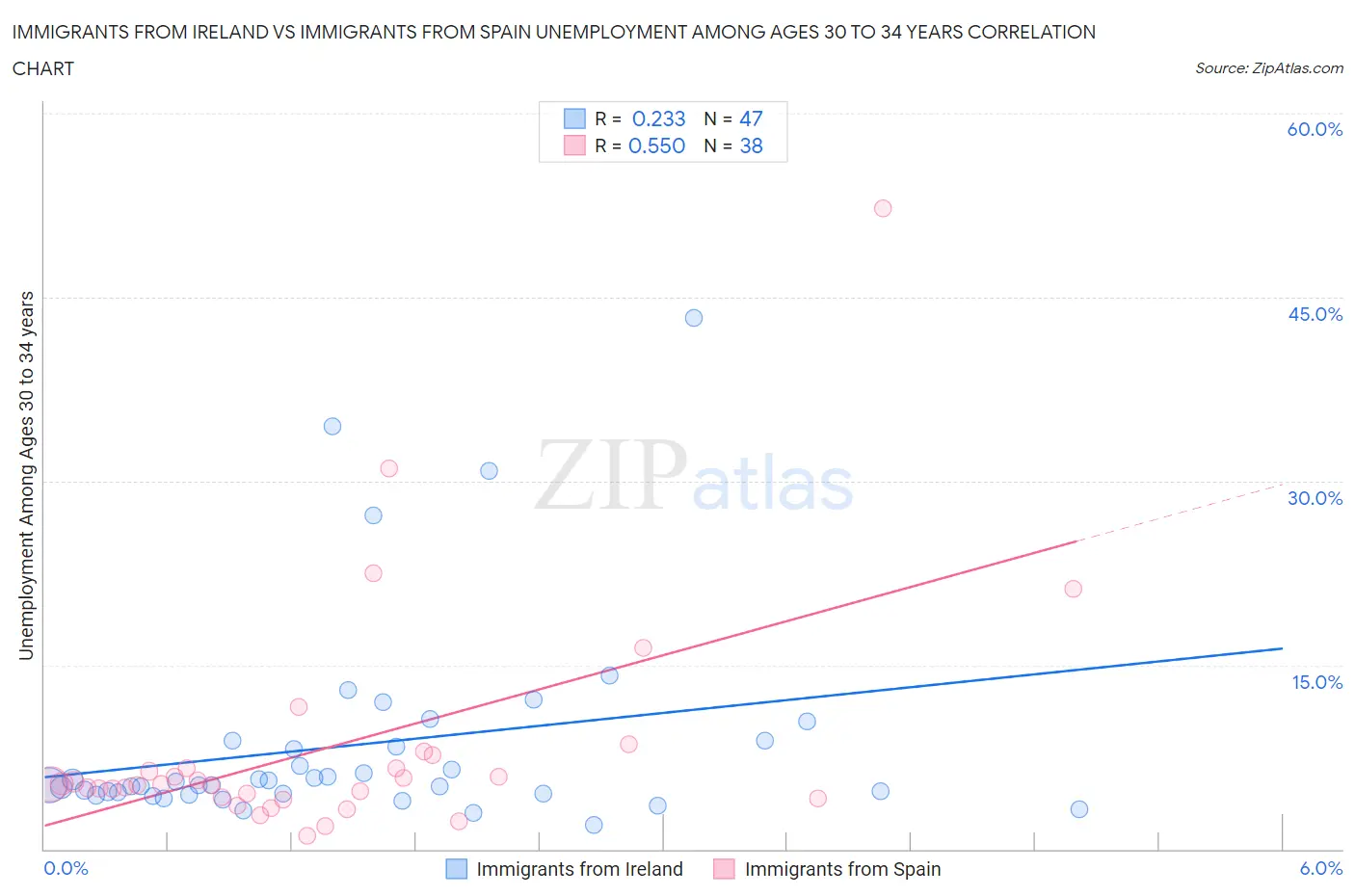 Immigrants from Ireland vs Immigrants from Spain Unemployment Among Ages 30 to 34 years