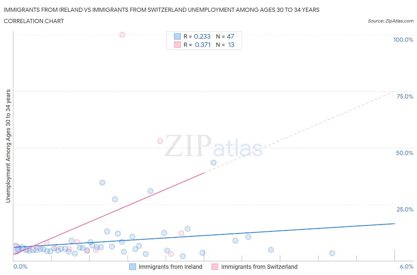 Immigrants from Ireland vs Immigrants from Switzerland Unemployment Among Ages 30 to 34 years
