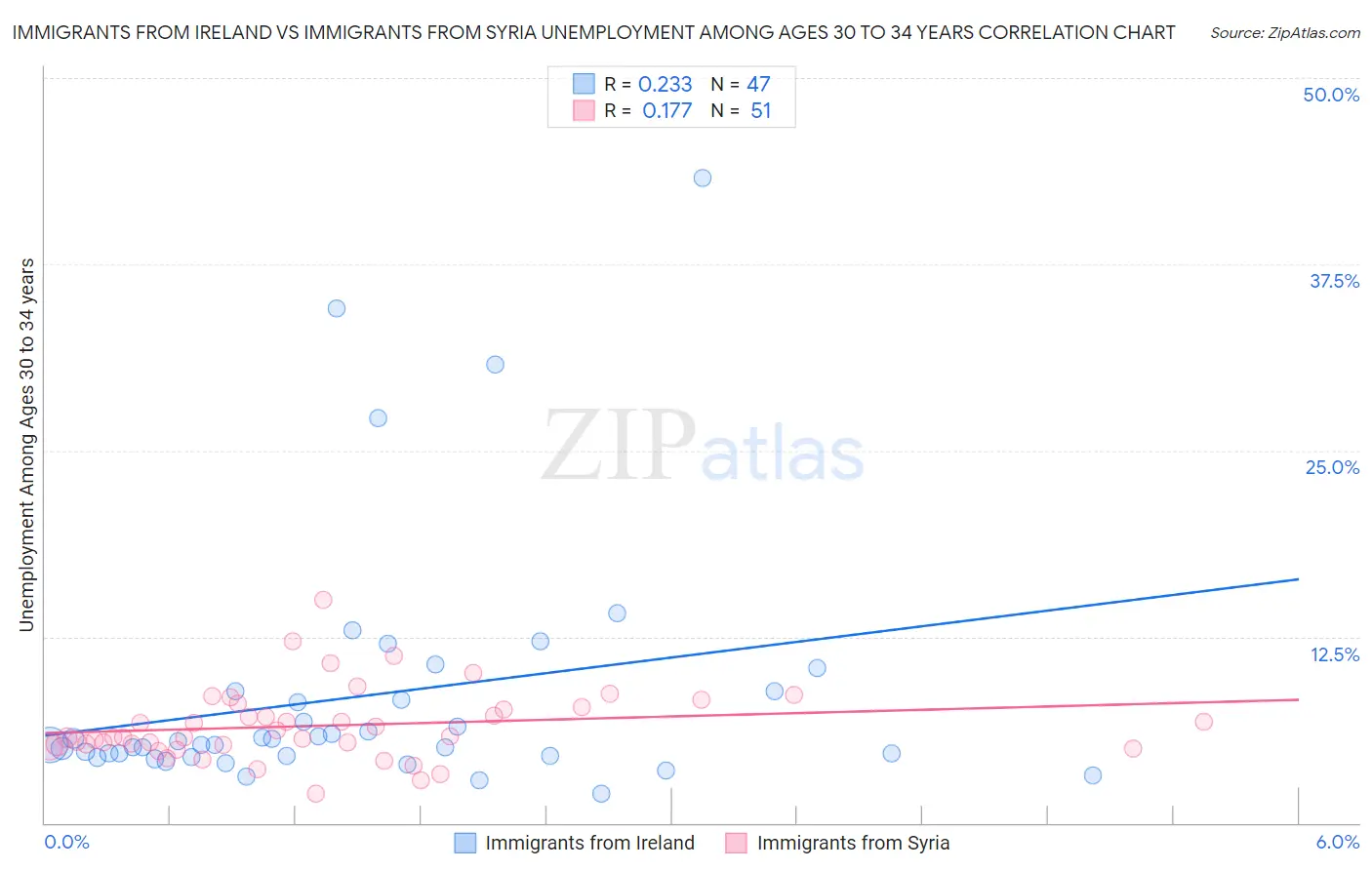 Immigrants from Ireland vs Immigrants from Syria Unemployment Among Ages 30 to 34 years