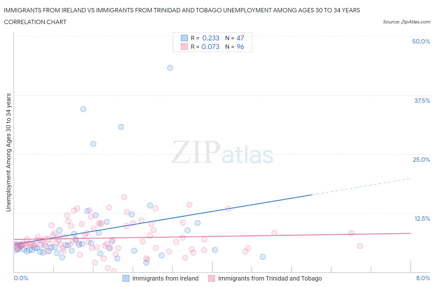 Immigrants from Ireland vs Immigrants from Trinidad and Tobago Unemployment Among Ages 30 to 34 years