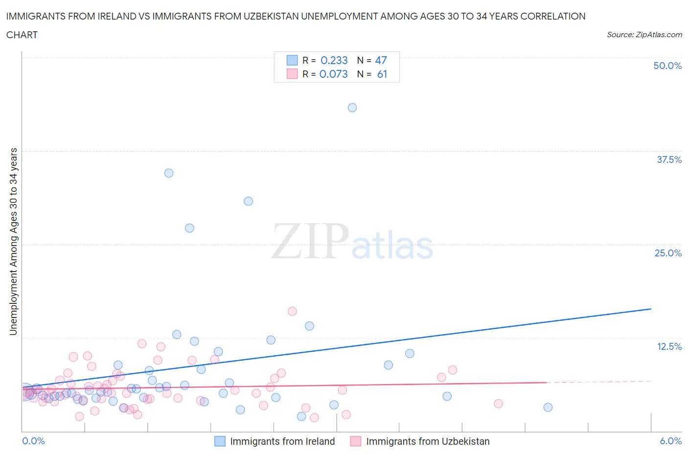 Immigrants from Ireland vs Immigrants from Uzbekistan Unemployment Among Ages 30 to 34 years