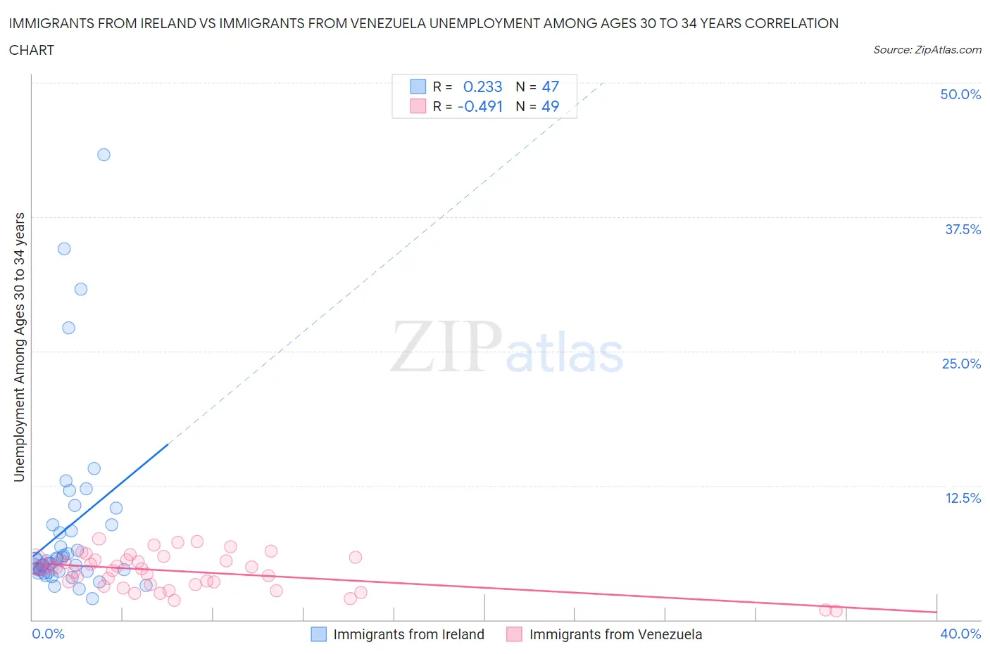 Immigrants from Ireland vs Immigrants from Venezuela Unemployment Among Ages 30 to 34 years