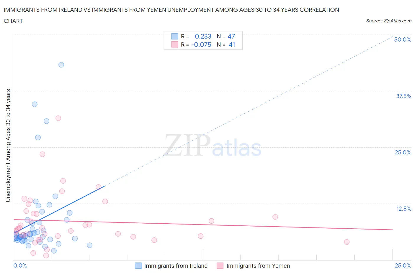 Immigrants from Ireland vs Immigrants from Yemen Unemployment Among Ages 30 to 34 years