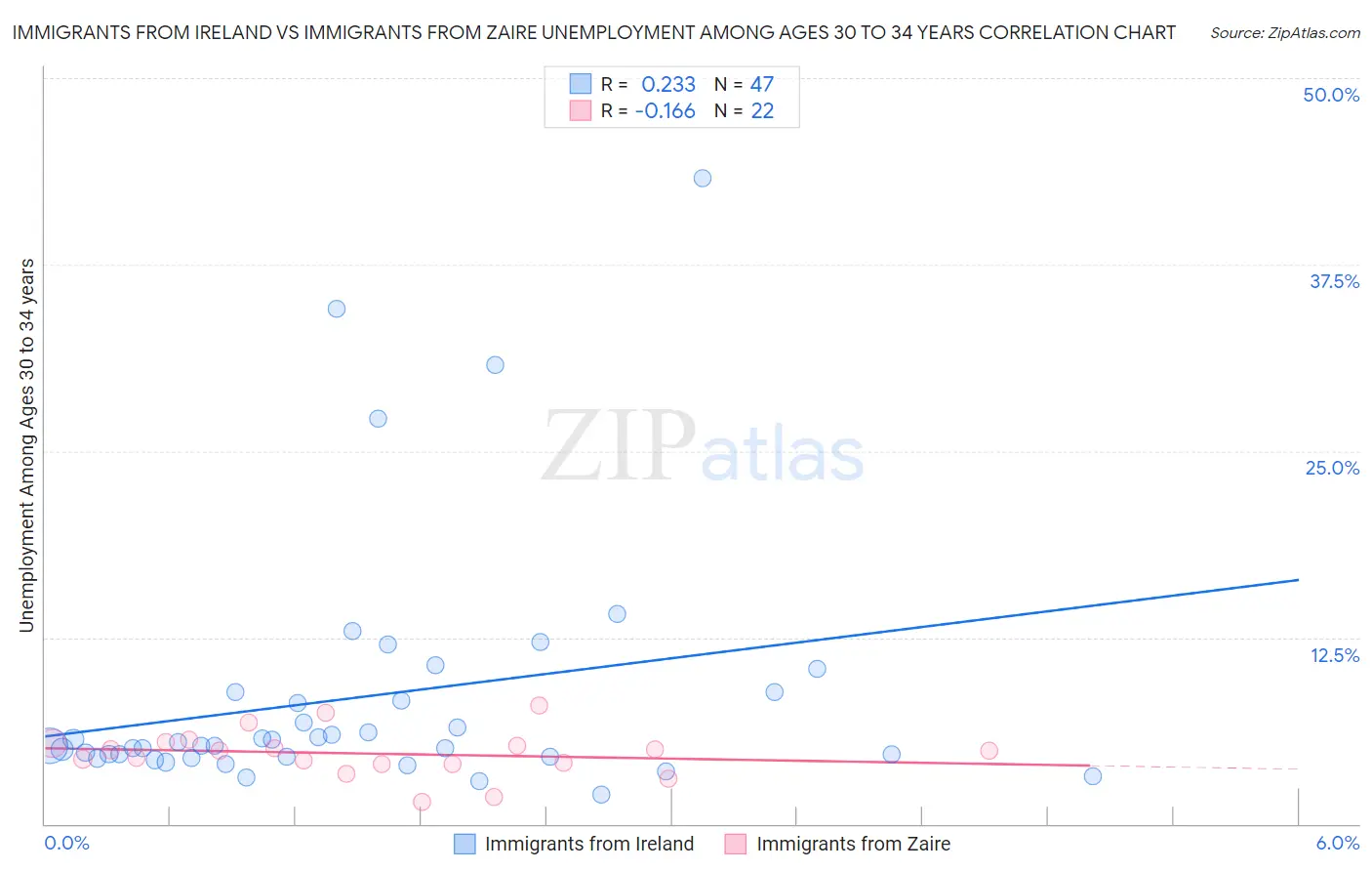 Immigrants from Ireland vs Immigrants from Zaire Unemployment Among Ages 30 to 34 years