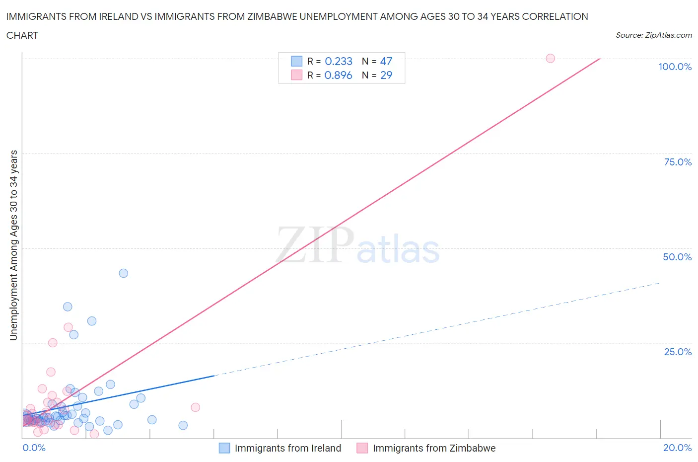 Immigrants from Ireland vs Immigrants from Zimbabwe Unemployment Among Ages 30 to 34 years