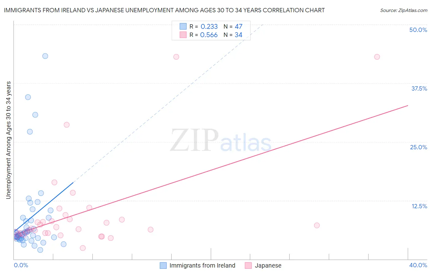 Immigrants from Ireland vs Japanese Unemployment Among Ages 30 to 34 years