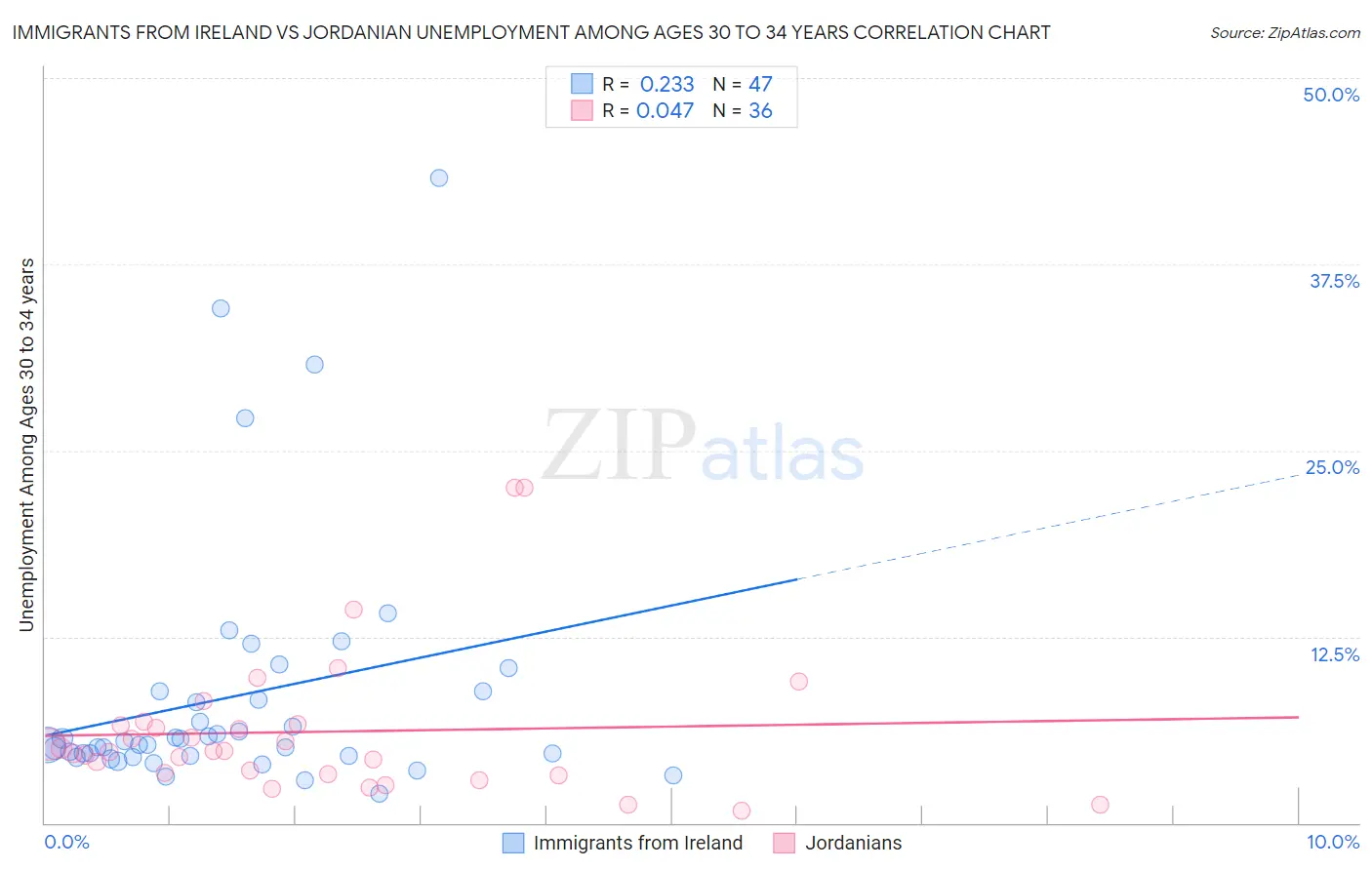 Immigrants from Ireland vs Jordanian Unemployment Among Ages 30 to 34 years