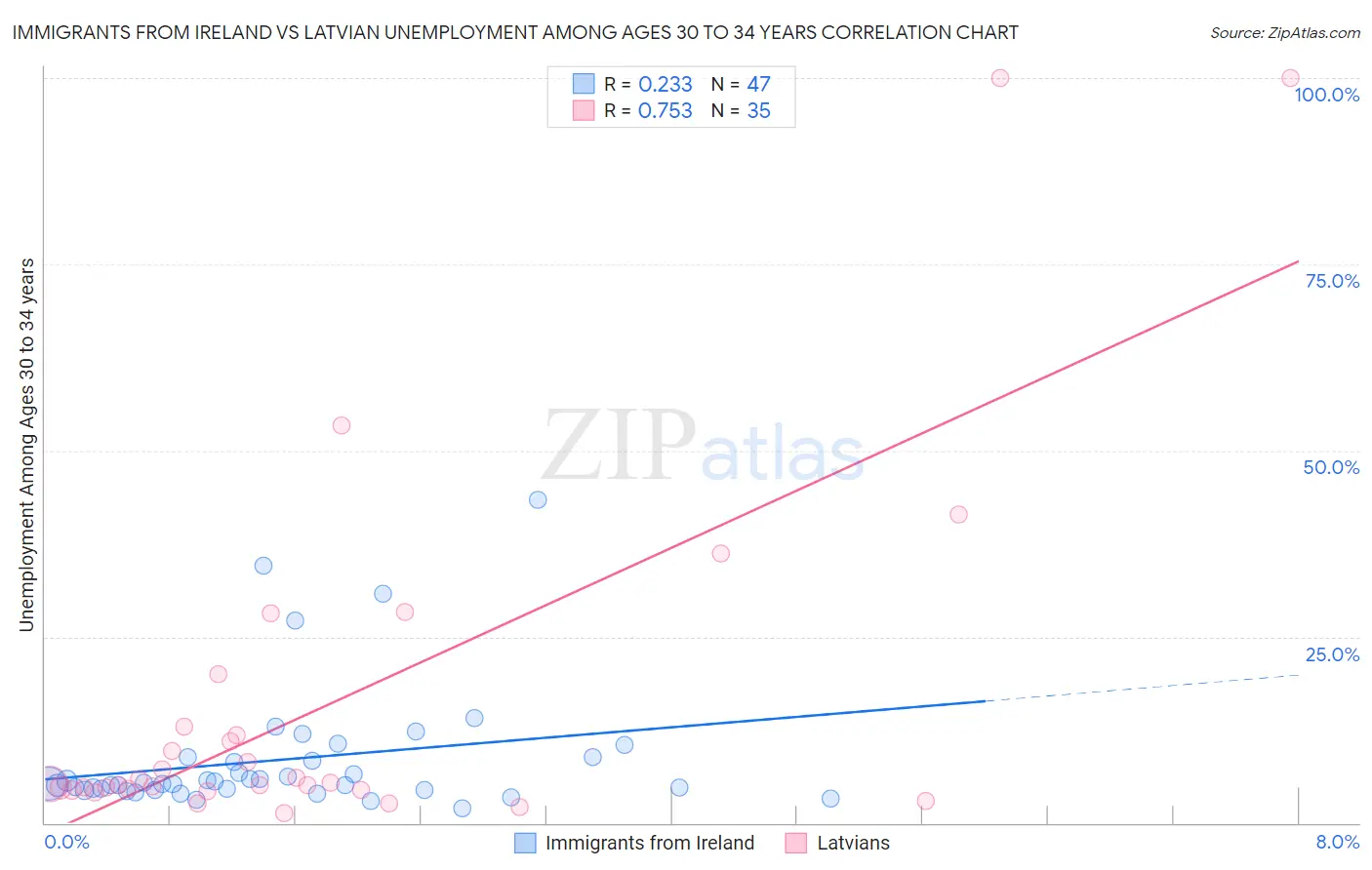 Immigrants from Ireland vs Latvian Unemployment Among Ages 30 to 34 years