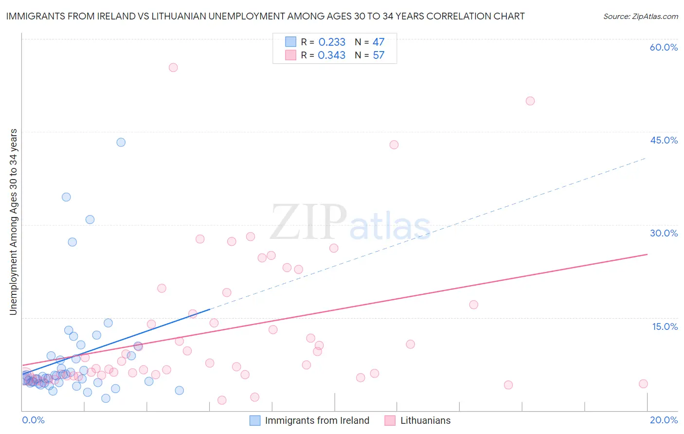 Immigrants from Ireland vs Lithuanian Unemployment Among Ages 30 to 34 years