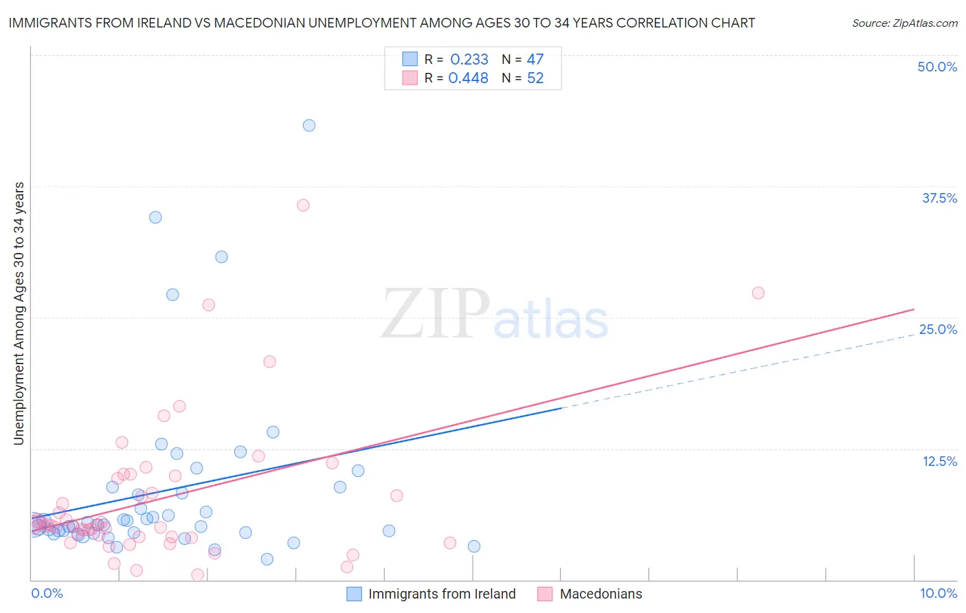 Immigrants from Ireland vs Macedonian Unemployment Among Ages 30 to 34 years