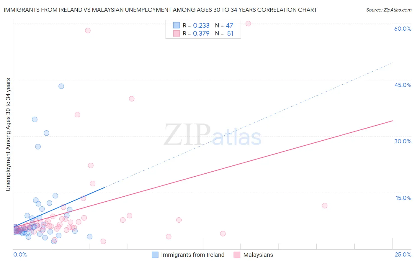 Immigrants from Ireland vs Malaysian Unemployment Among Ages 30 to 34 years