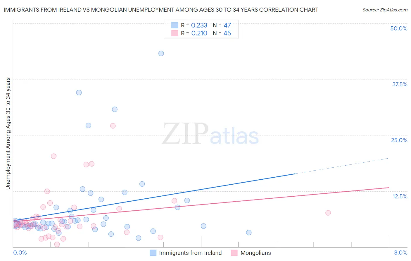 Immigrants from Ireland vs Mongolian Unemployment Among Ages 30 to 34 years