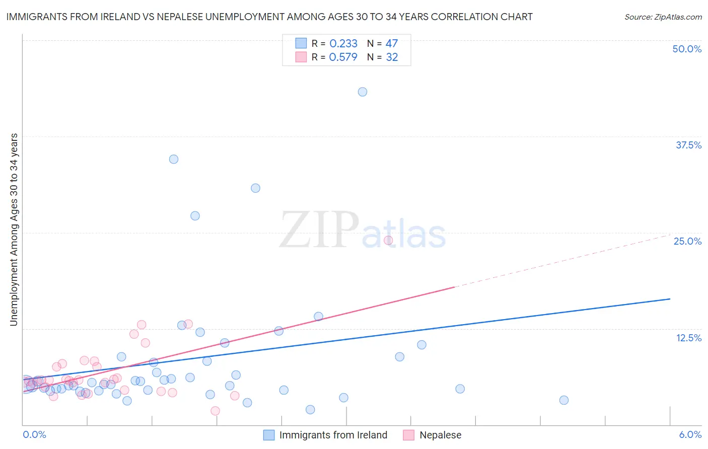 Immigrants from Ireland vs Nepalese Unemployment Among Ages 30 to 34 years