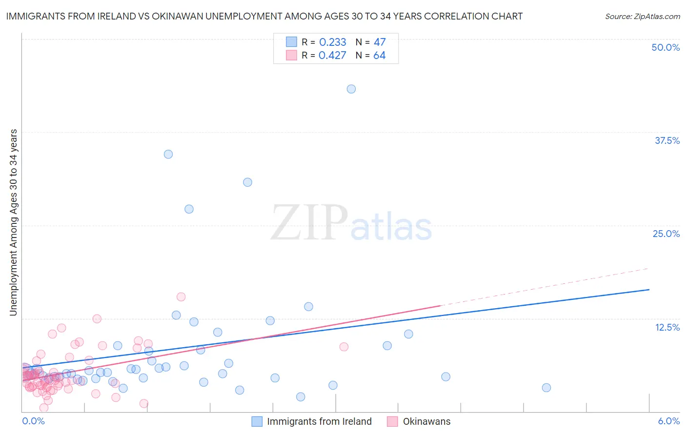 Immigrants from Ireland vs Okinawan Unemployment Among Ages 30 to 34 years