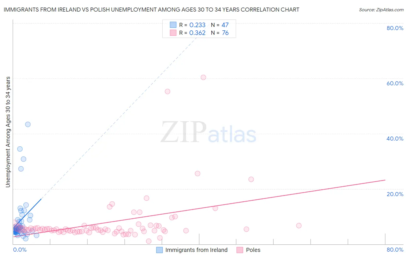 Immigrants from Ireland vs Polish Unemployment Among Ages 30 to 34 years