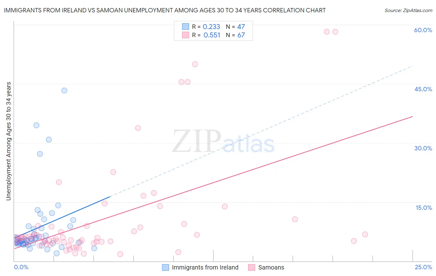 Immigrants from Ireland vs Samoan Unemployment Among Ages 30 to 34 years