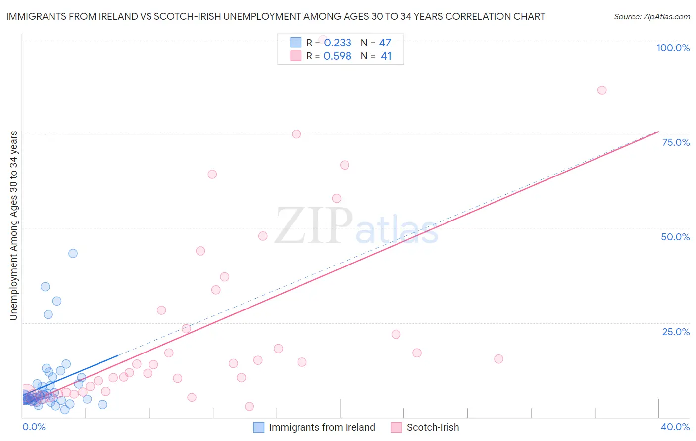 Immigrants from Ireland vs Scotch-Irish Unemployment Among Ages 30 to 34 years