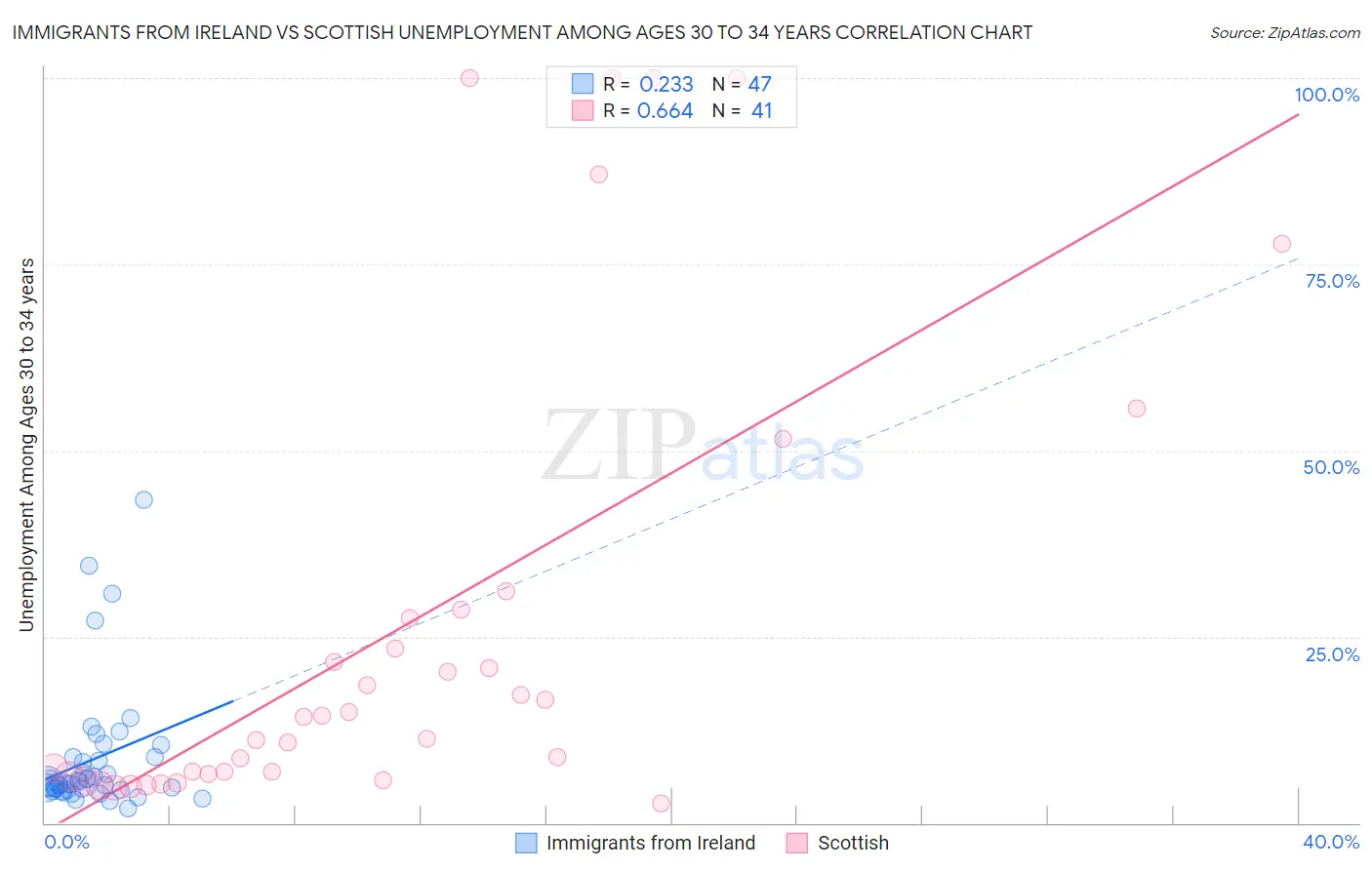 Immigrants from Ireland vs Scottish Unemployment Among Ages 30 to 34 years