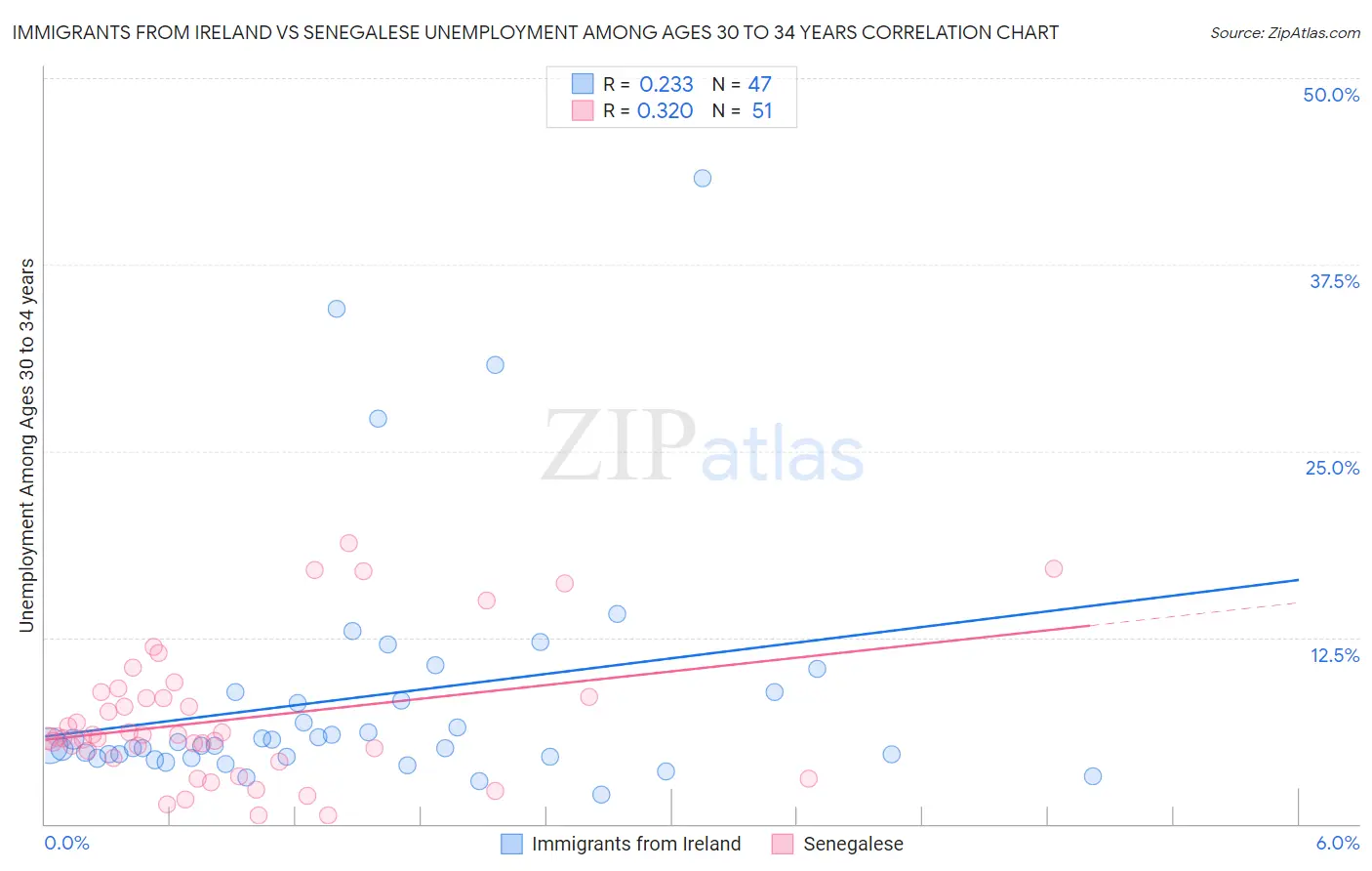 Immigrants from Ireland vs Senegalese Unemployment Among Ages 30 to 34 years