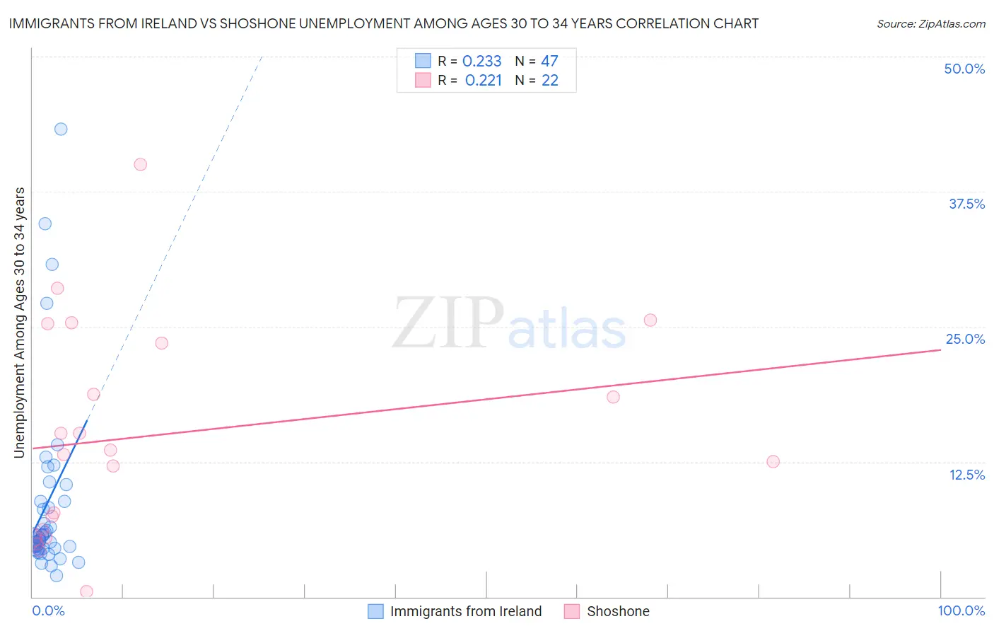 Immigrants from Ireland vs Shoshone Unemployment Among Ages 30 to 34 years