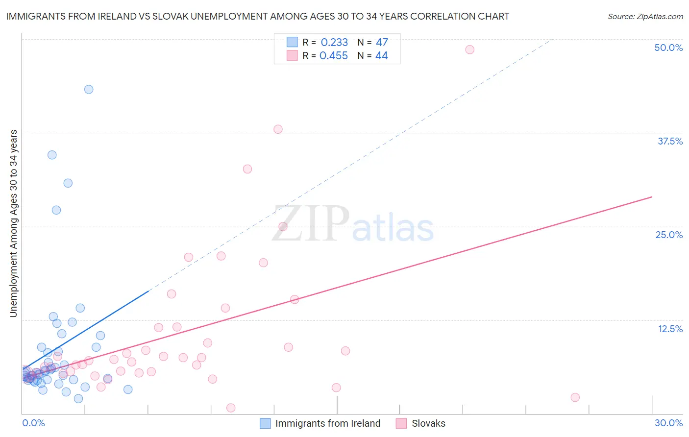 Immigrants from Ireland vs Slovak Unemployment Among Ages 30 to 34 years