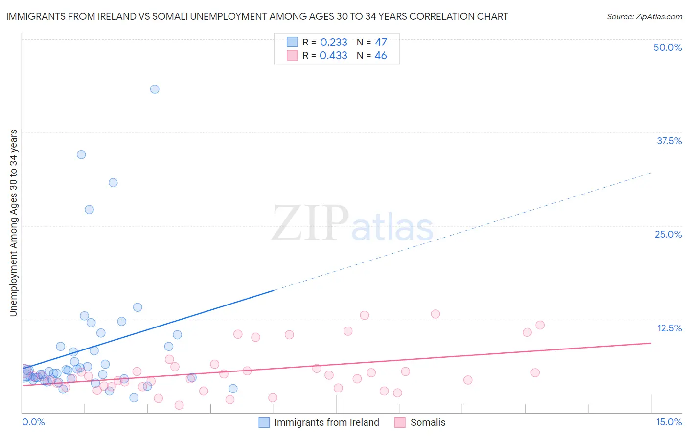 Immigrants from Ireland vs Somali Unemployment Among Ages 30 to 34 years