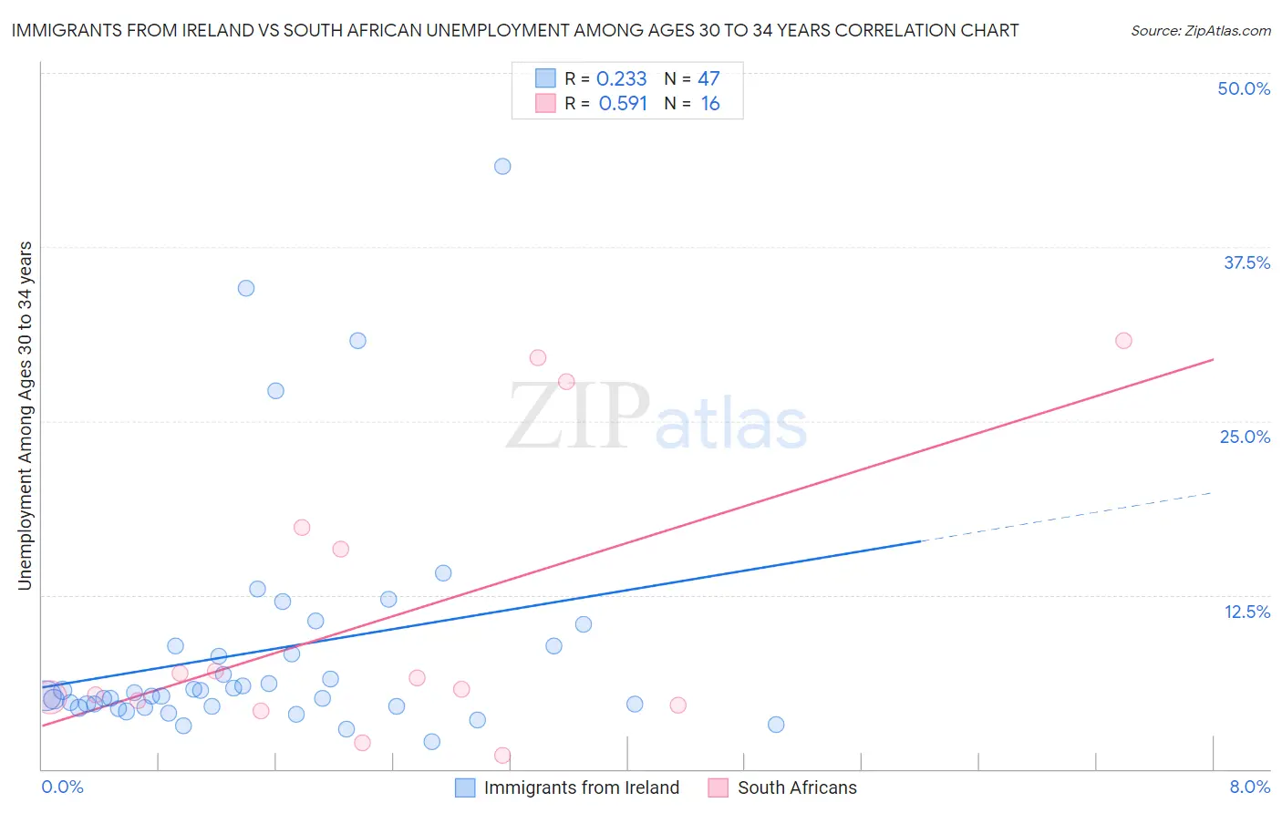 Immigrants from Ireland vs South African Unemployment Among Ages 30 to 34 years