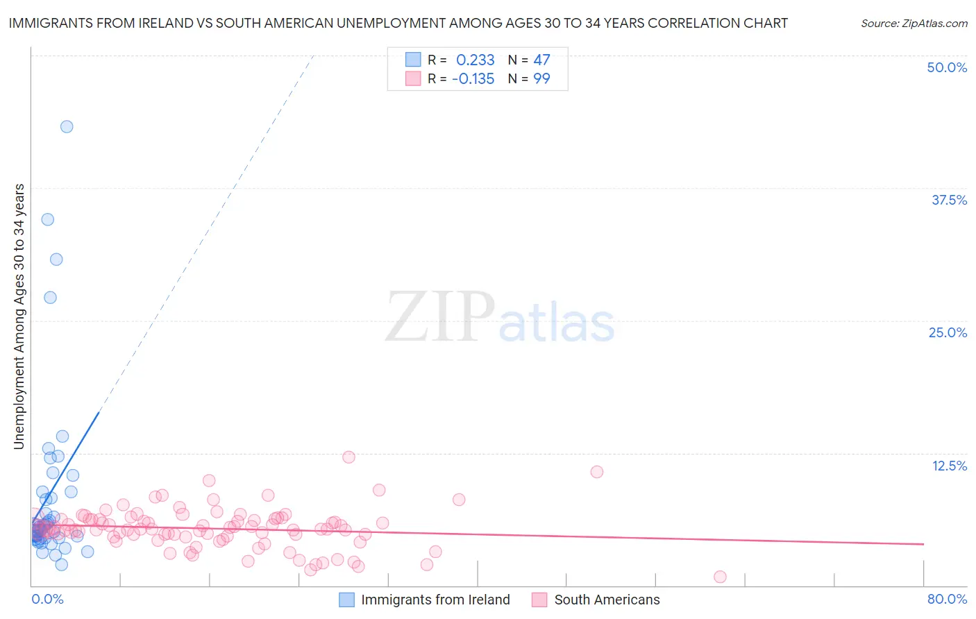 Immigrants from Ireland vs South American Unemployment Among Ages 30 to 34 years