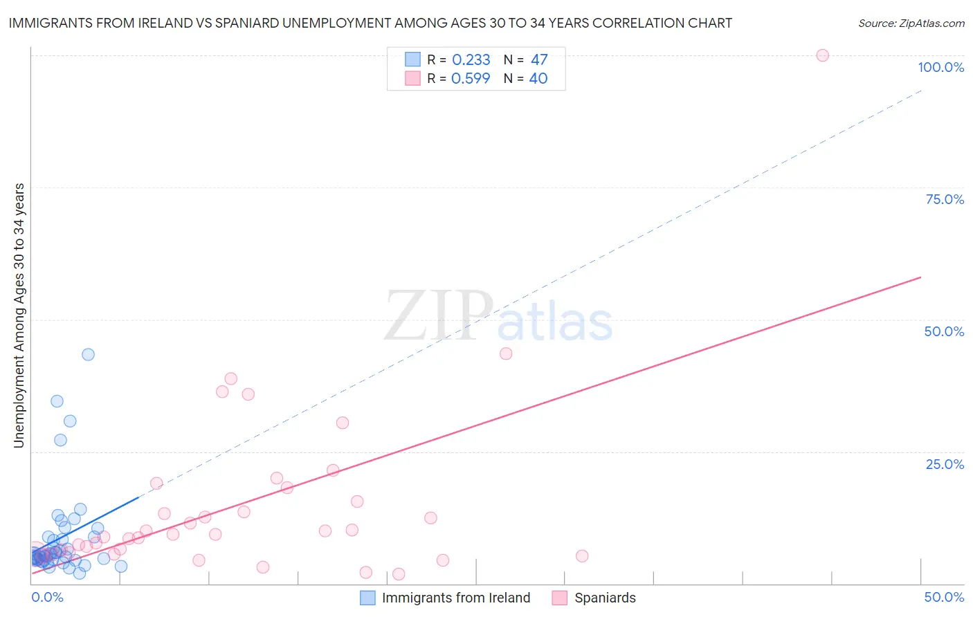 Immigrants from Ireland vs Spaniard Unemployment Among Ages 30 to 34 years