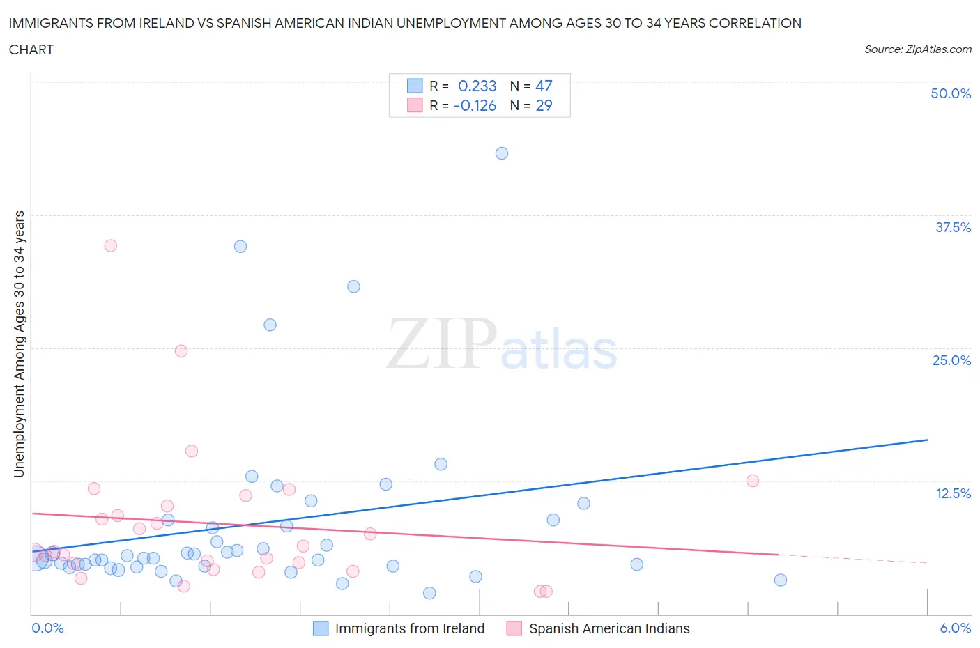 Immigrants from Ireland vs Spanish American Indian Unemployment Among Ages 30 to 34 years