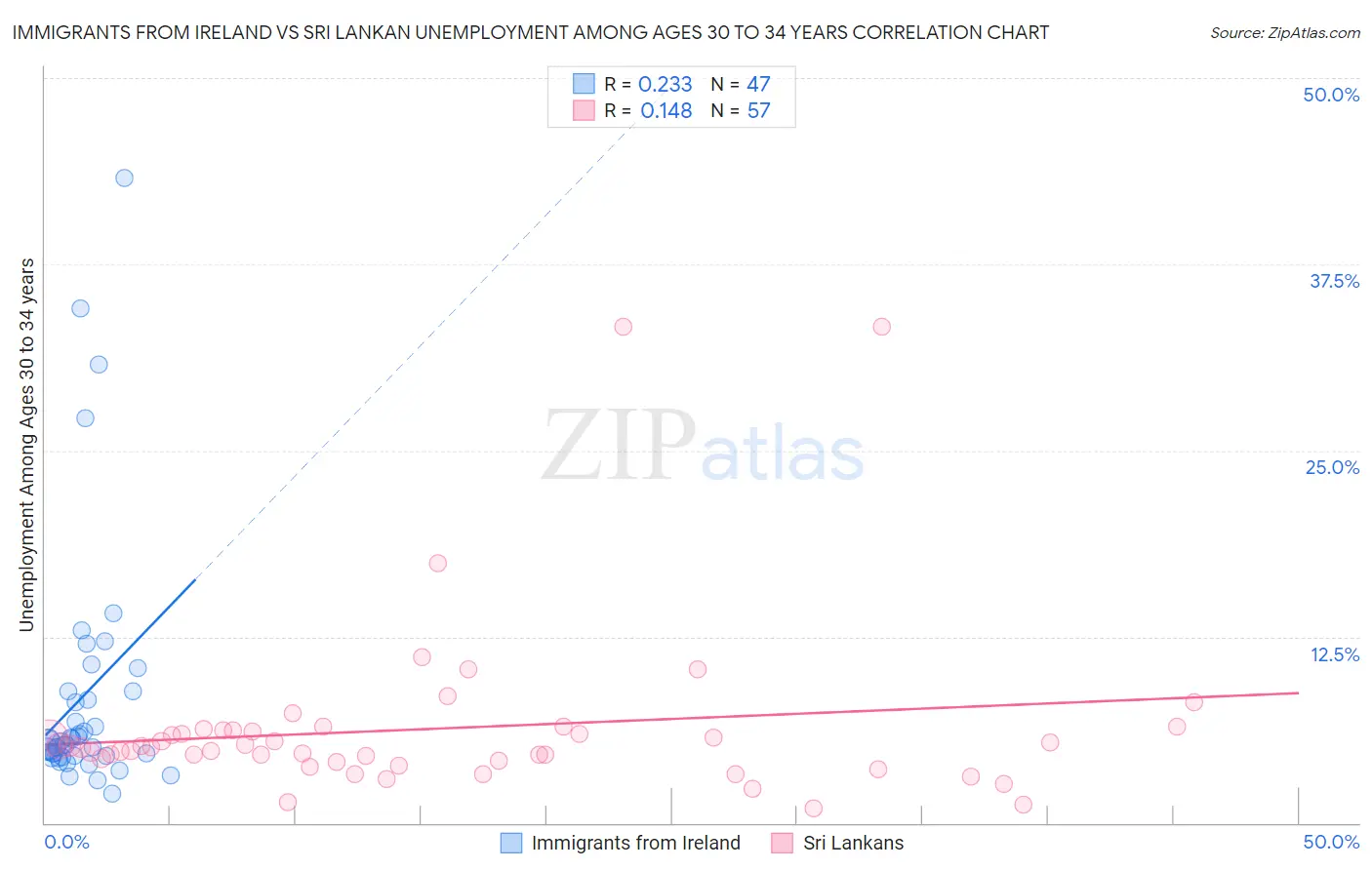 Immigrants from Ireland vs Sri Lankan Unemployment Among Ages 30 to 34 years