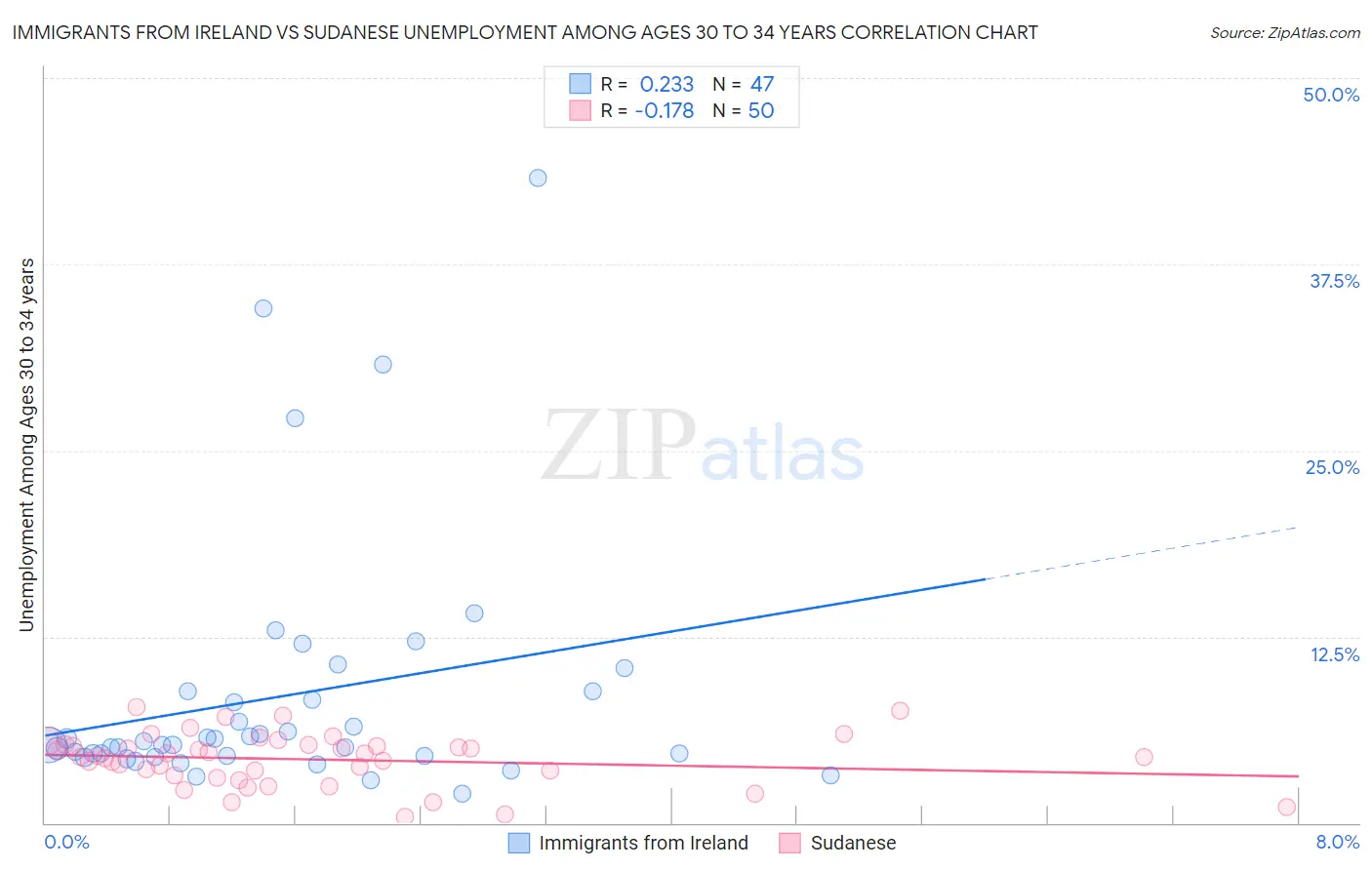 Immigrants from Ireland vs Sudanese Unemployment Among Ages 30 to 34 years