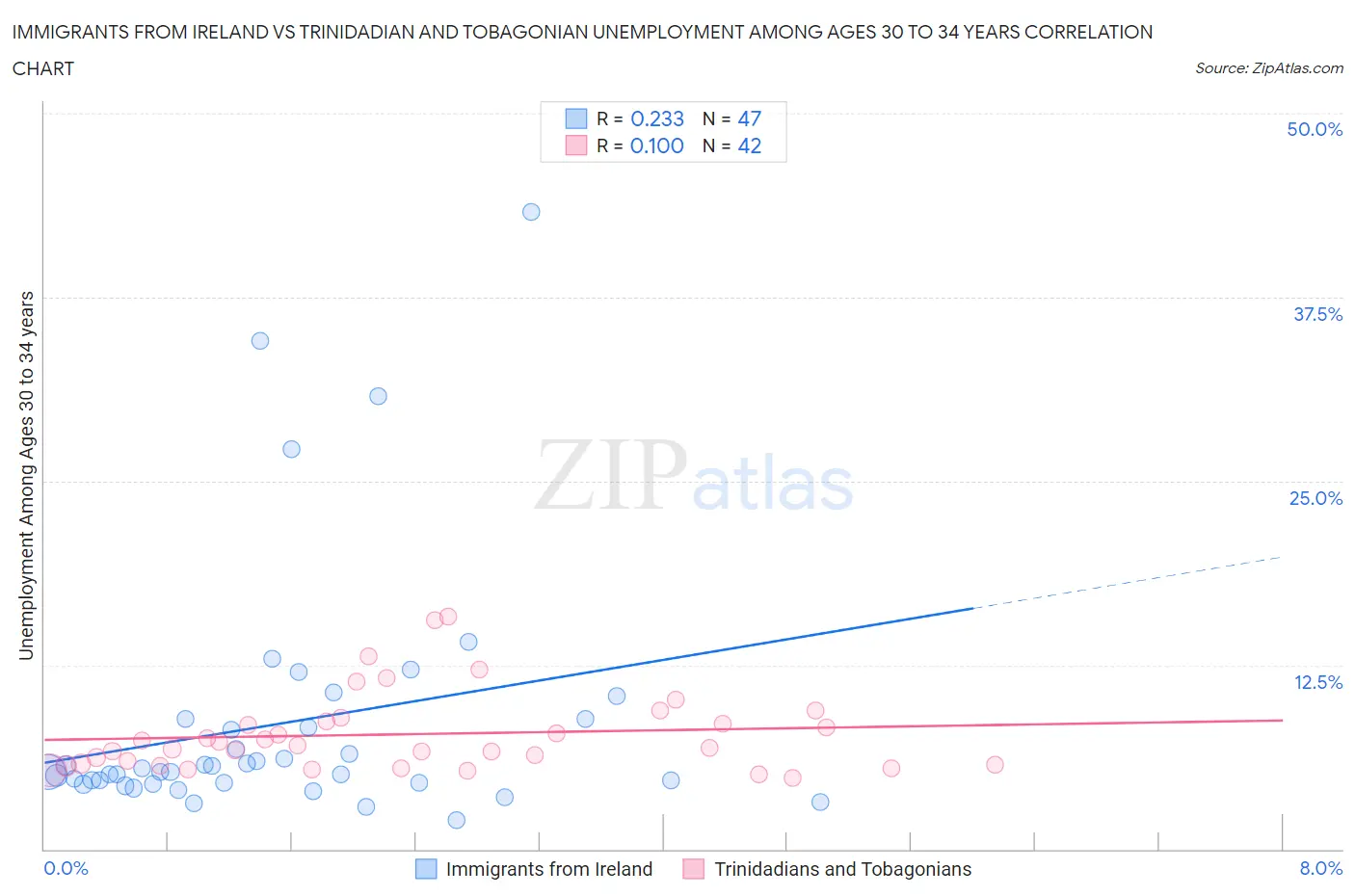 Immigrants from Ireland vs Trinidadian and Tobagonian Unemployment Among Ages 30 to 34 years