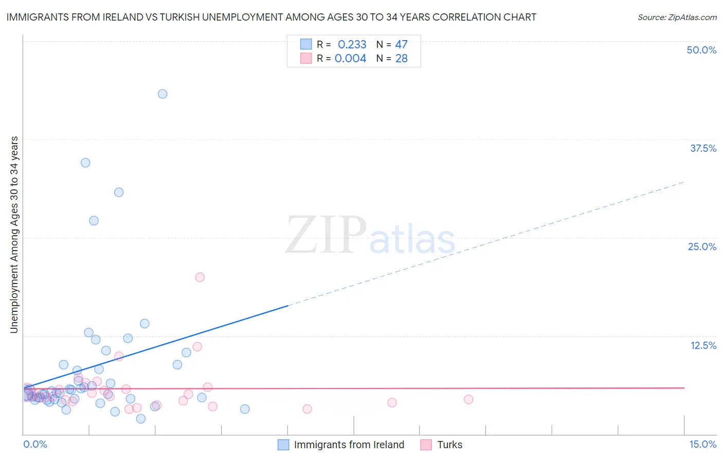 Immigrants from Ireland vs Turkish Unemployment Among Ages 30 to 34 years
