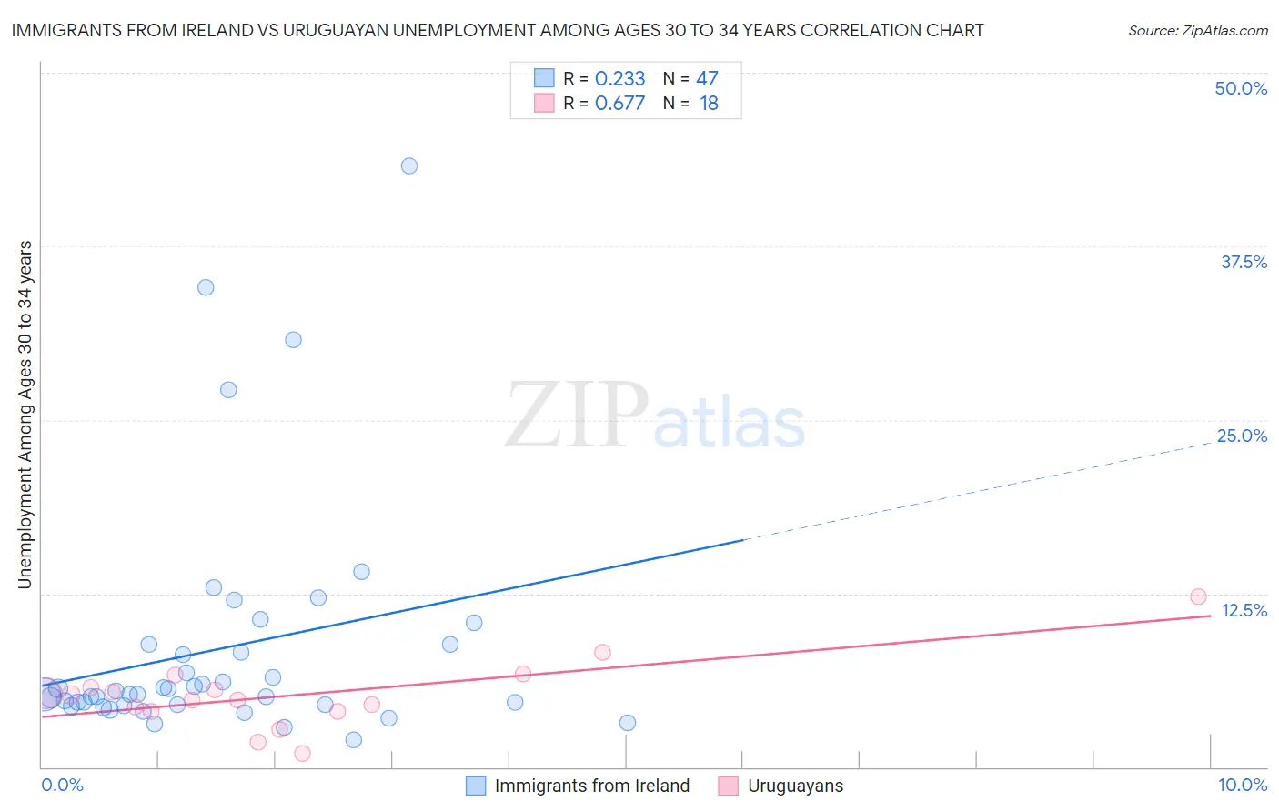 Immigrants from Ireland vs Uruguayan Unemployment Among Ages 30 to 34 years
