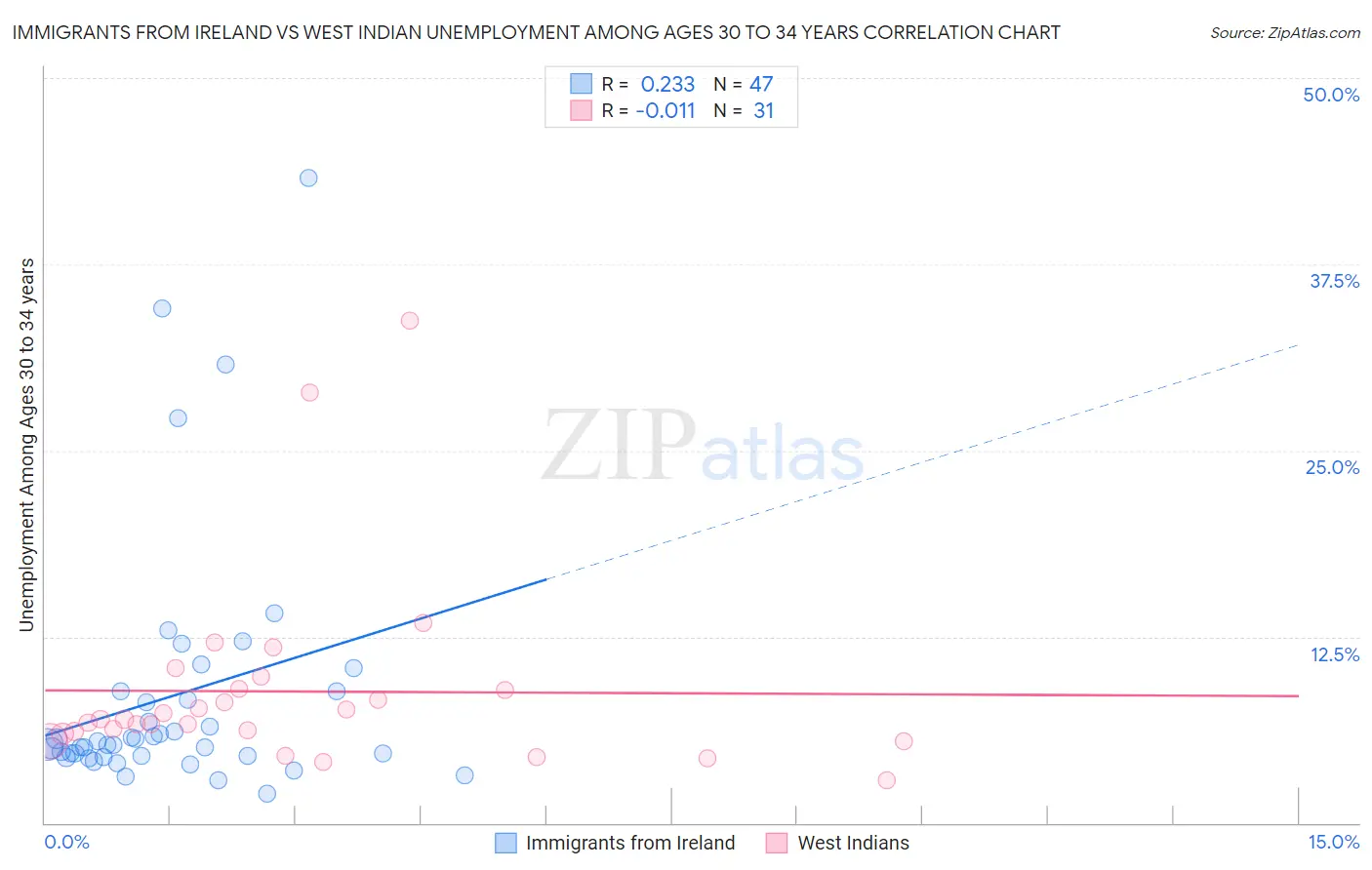 Immigrants from Ireland vs West Indian Unemployment Among Ages 30 to 34 years