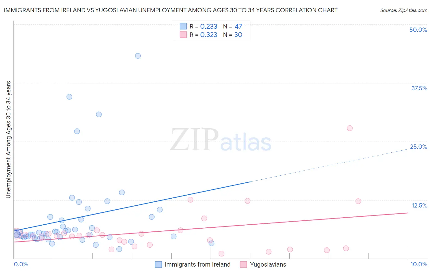 Immigrants from Ireland vs Yugoslavian Unemployment Among Ages 30 to 34 years