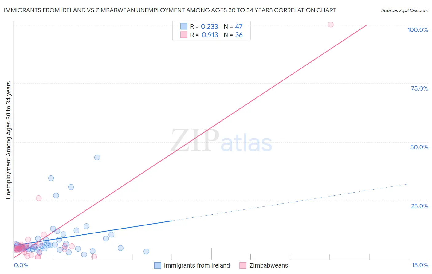 Immigrants from Ireland vs Zimbabwean Unemployment Among Ages 30 to 34 years