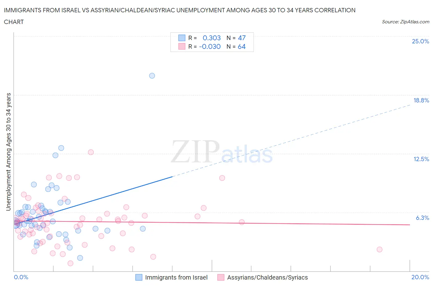 Immigrants from Israel vs Assyrian/Chaldean/Syriac Unemployment Among Ages 30 to 34 years