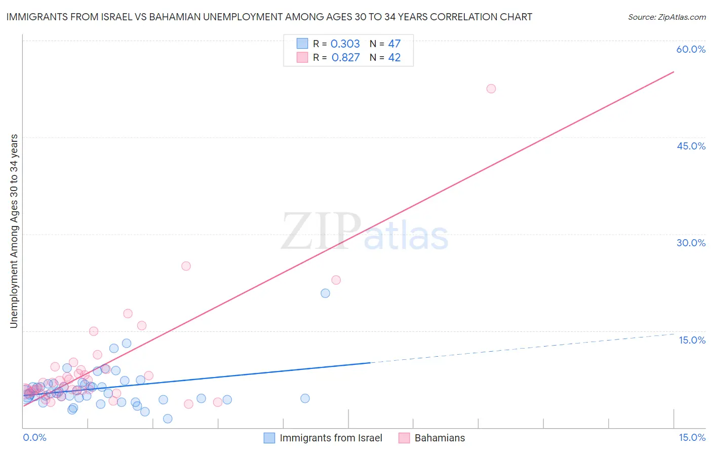 Immigrants from Israel vs Bahamian Unemployment Among Ages 30 to 34 years