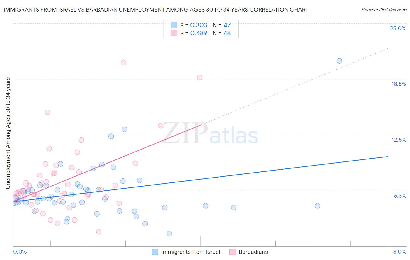 Immigrants from Israel vs Barbadian Unemployment Among Ages 30 to 34 years