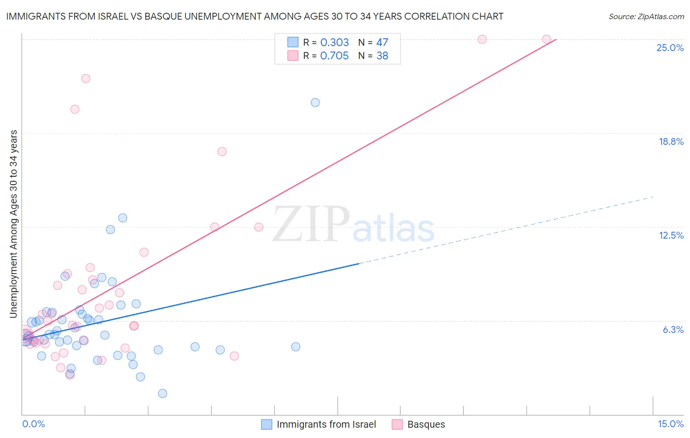 Immigrants from Israel vs Basque Unemployment Among Ages 30 to 34 years