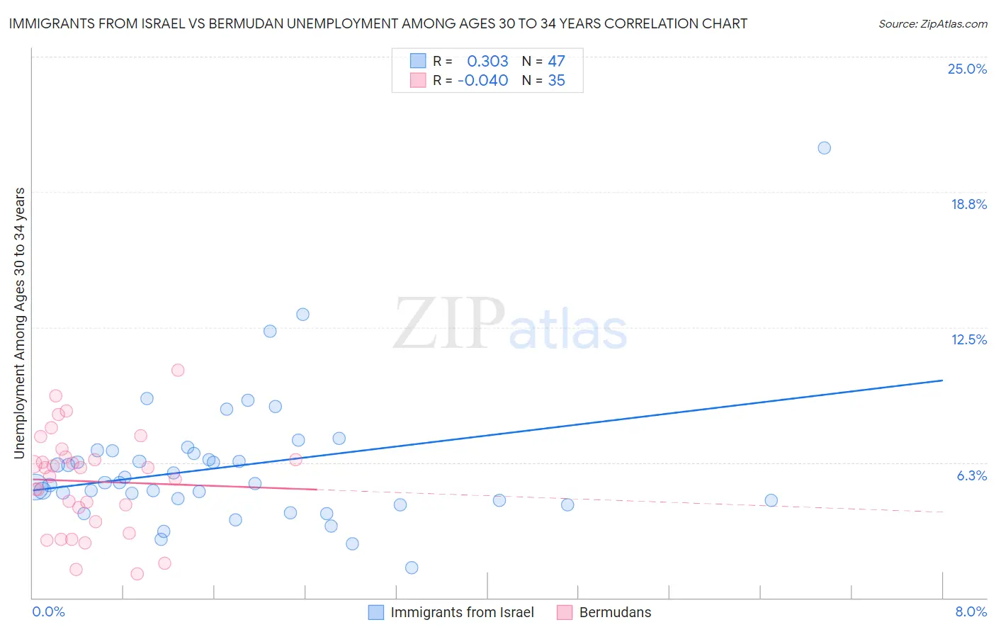 Immigrants from Israel vs Bermudan Unemployment Among Ages 30 to 34 years