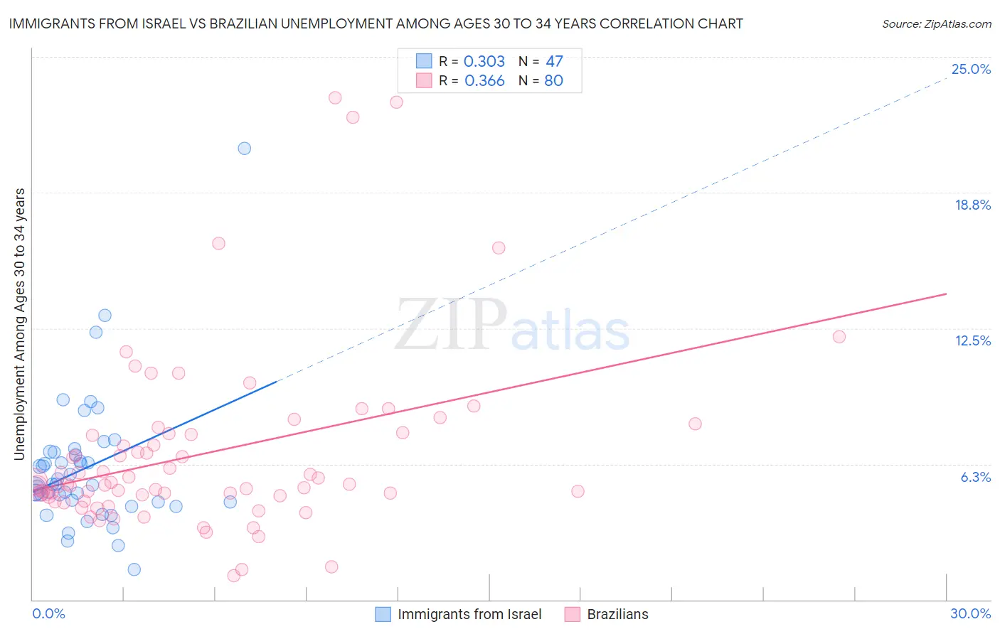 Immigrants from Israel vs Brazilian Unemployment Among Ages 30 to 34 years