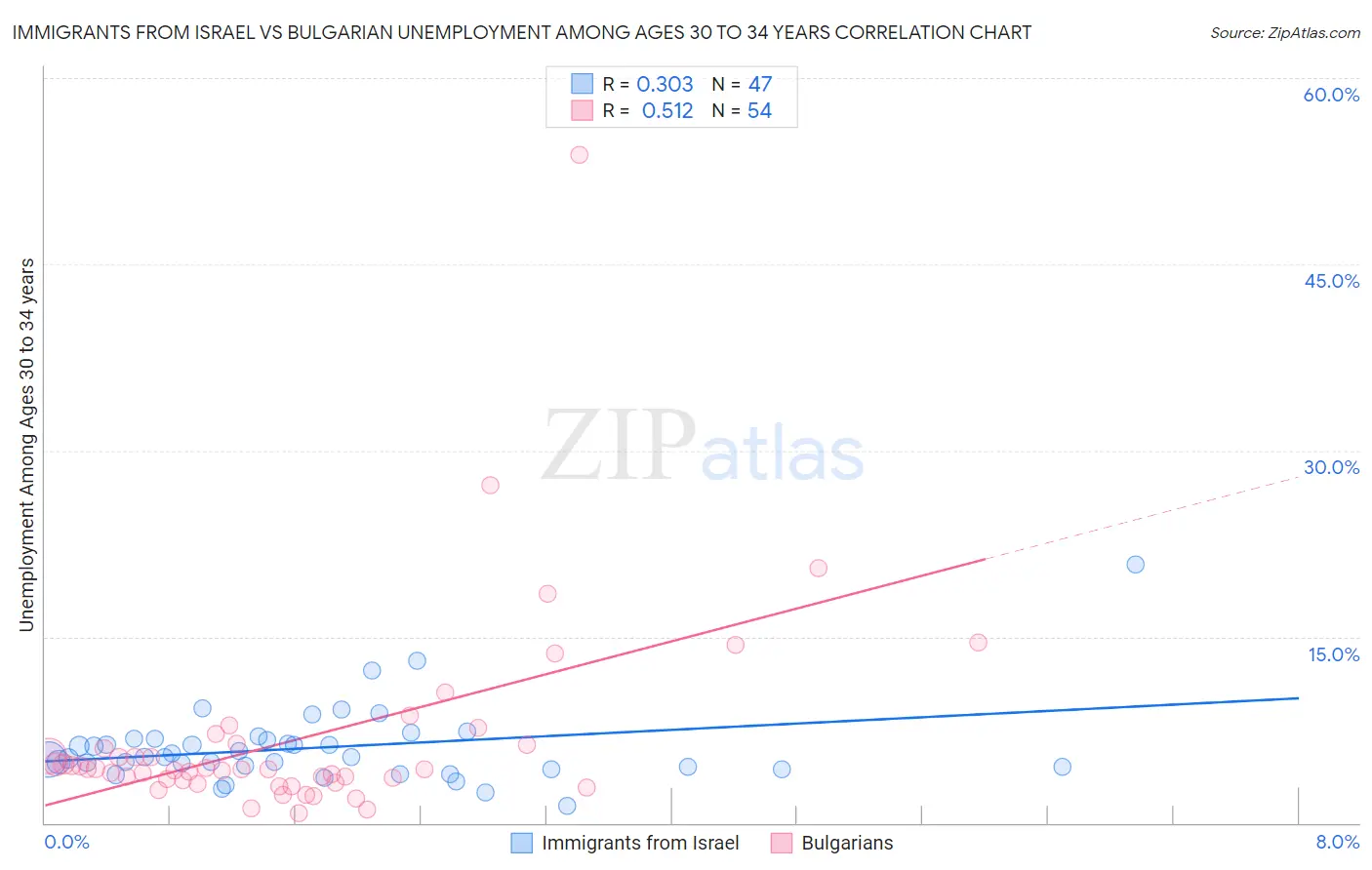 Immigrants from Israel vs Bulgarian Unemployment Among Ages 30 to 34 years