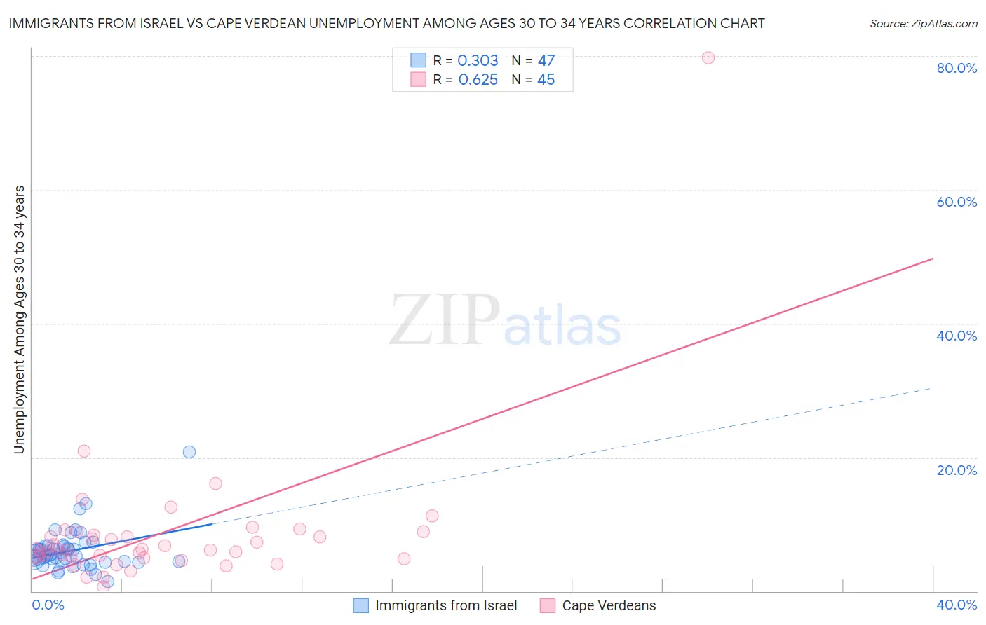 Immigrants from Israel vs Cape Verdean Unemployment Among Ages 30 to 34 years