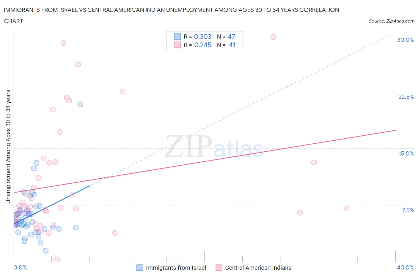 Immigrants from Israel vs Central American Indian Unemployment Among Ages 30 to 34 years