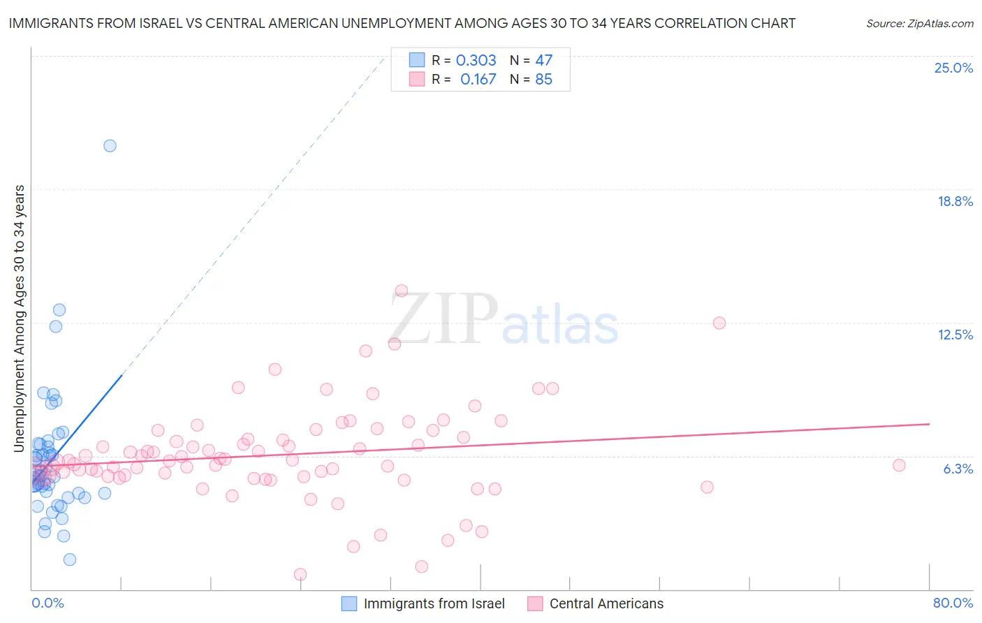 Immigrants from Israel vs Central American Unemployment Among Ages 30 to 34 years