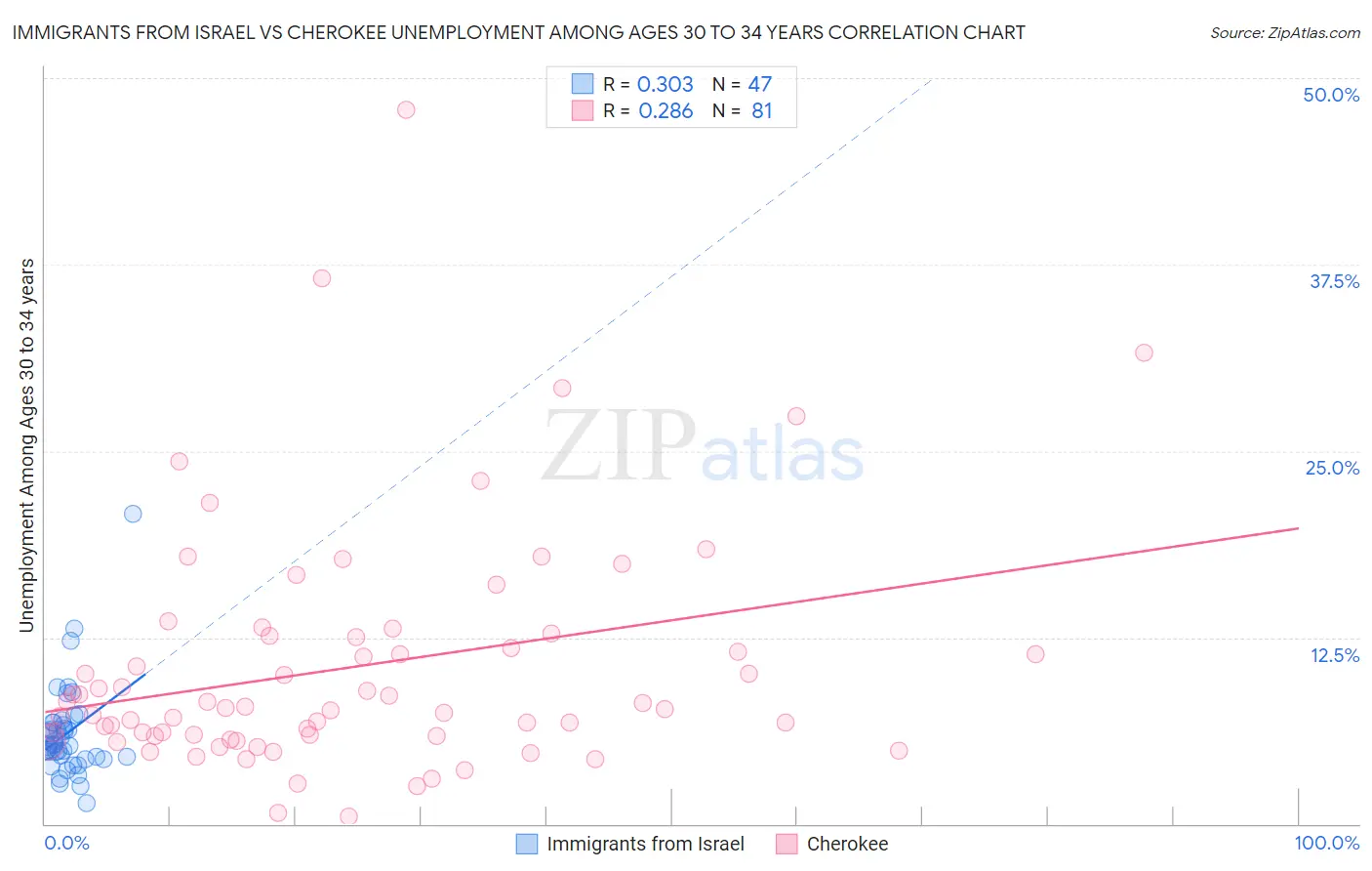 Immigrants from Israel vs Cherokee Unemployment Among Ages 30 to 34 years
